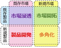 成長マトリックス