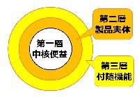 プロダクト３層