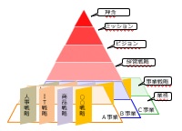 戦略ピラミッド