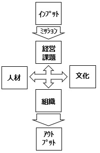 コングルーエンスモデル