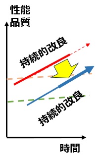 破壊的イノベーション