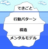 氷山モデル