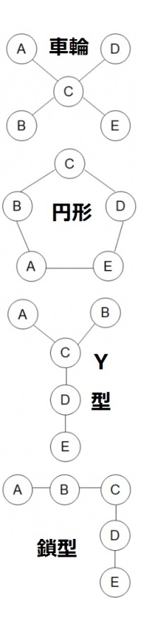 ネットワーク・タイプ